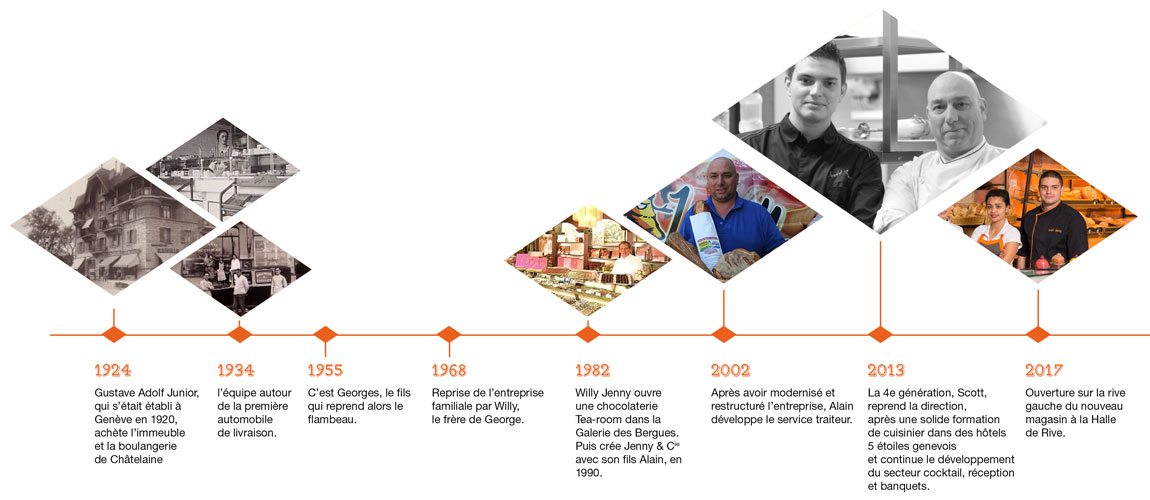 Frise chronologique retraçant l’histoire de Jenny Traiteur à Genève